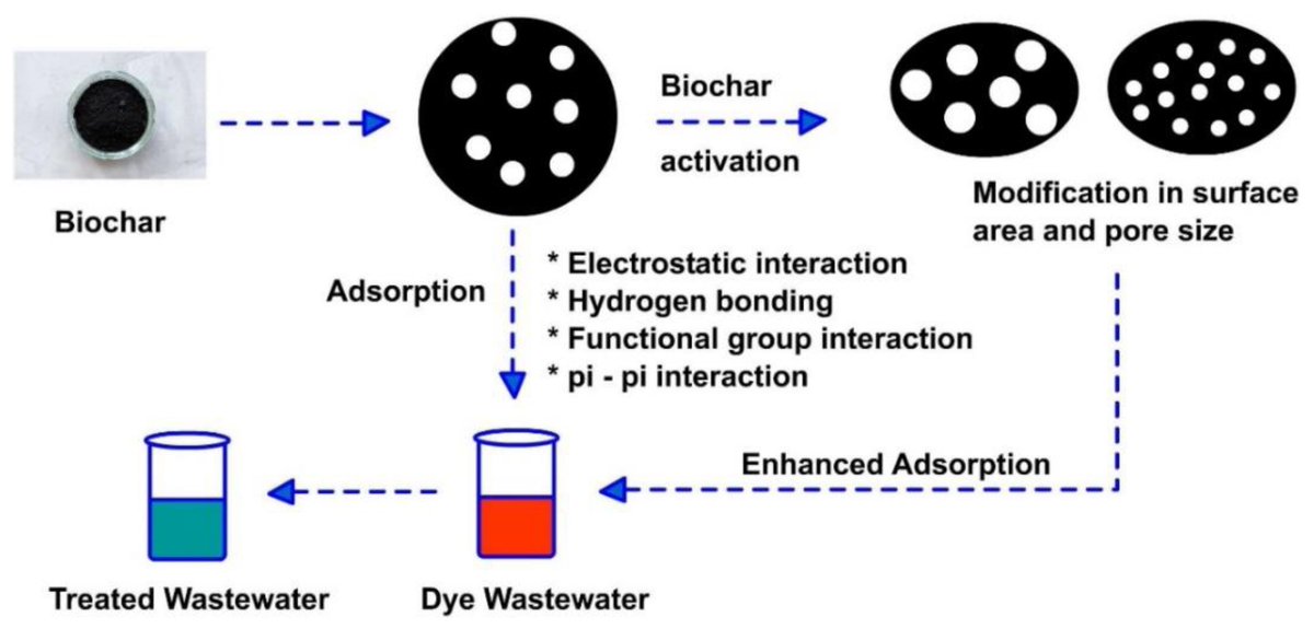 #WaterEditorialChoice Biochar as an Eco-Friendly and Economical Adsorbent for the Removal of Colorants (Dyes) from Aqueous Environment: A Review #biochar #adsorption #dyes #wastewater 
View the full article at  mdpi.com/929196 #mdpiwater via <a href="/Water_MDPI/">Water MDPI</a>