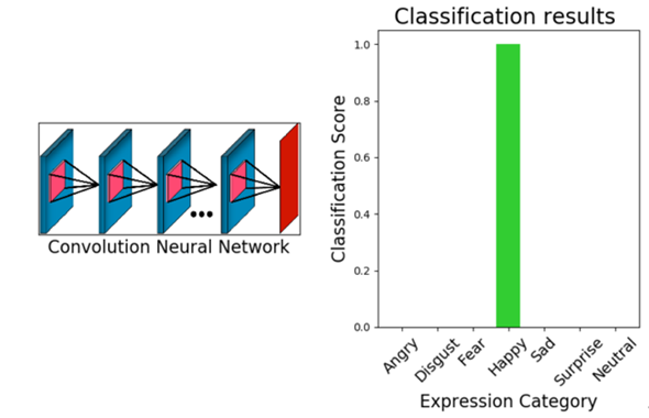 Sensors_MDPI's tweet photo. #highlycitedpaper
eXnet: An Efficient Approach for Emotion Recognition in the Wild
https://t.co/G1kFz5FWwU
@sjtu1896 
#CNN #DeepLearning #EmotionClassification https://t.co/cyCE5bMaVT