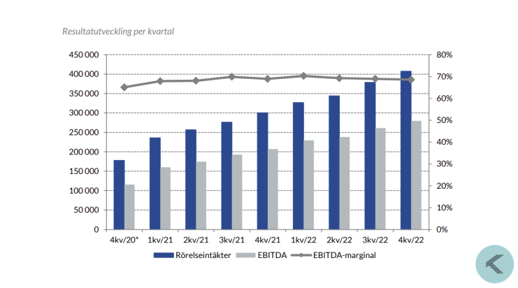 kalqyl's tweet photo. Evolution Q4’22 🃏

Revenues: €407,5m (300,2)
*growth y-o-y: 35,7%

EBITDA: €279,5m (206,9)
*margin: 68,6% (68,9)

EBIT: €250,0m (220)
*margin: 61,4% (61,5)

EPS: €1,05 (0,80)
*margin: 54,8% (57,1)

Number of FTE:s: 11 916 (8 707)

$EVO https://t.co/TajnILtaX1