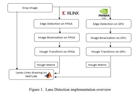 SIPIJJournal's tweet image. Signal & Image Processing: An International Journal (SIPIJ)
WJCI Listed, H index – 32
airccse.org/journal/sipij/…
Comparison of GPU and FPGA Hardware Acceleration of Lane Detection Algorithm
aircconline.com/sipij/V13N6/13…
airccse.org/journal/sipij/…
#lanedetection #computervision #FPGA #gpu