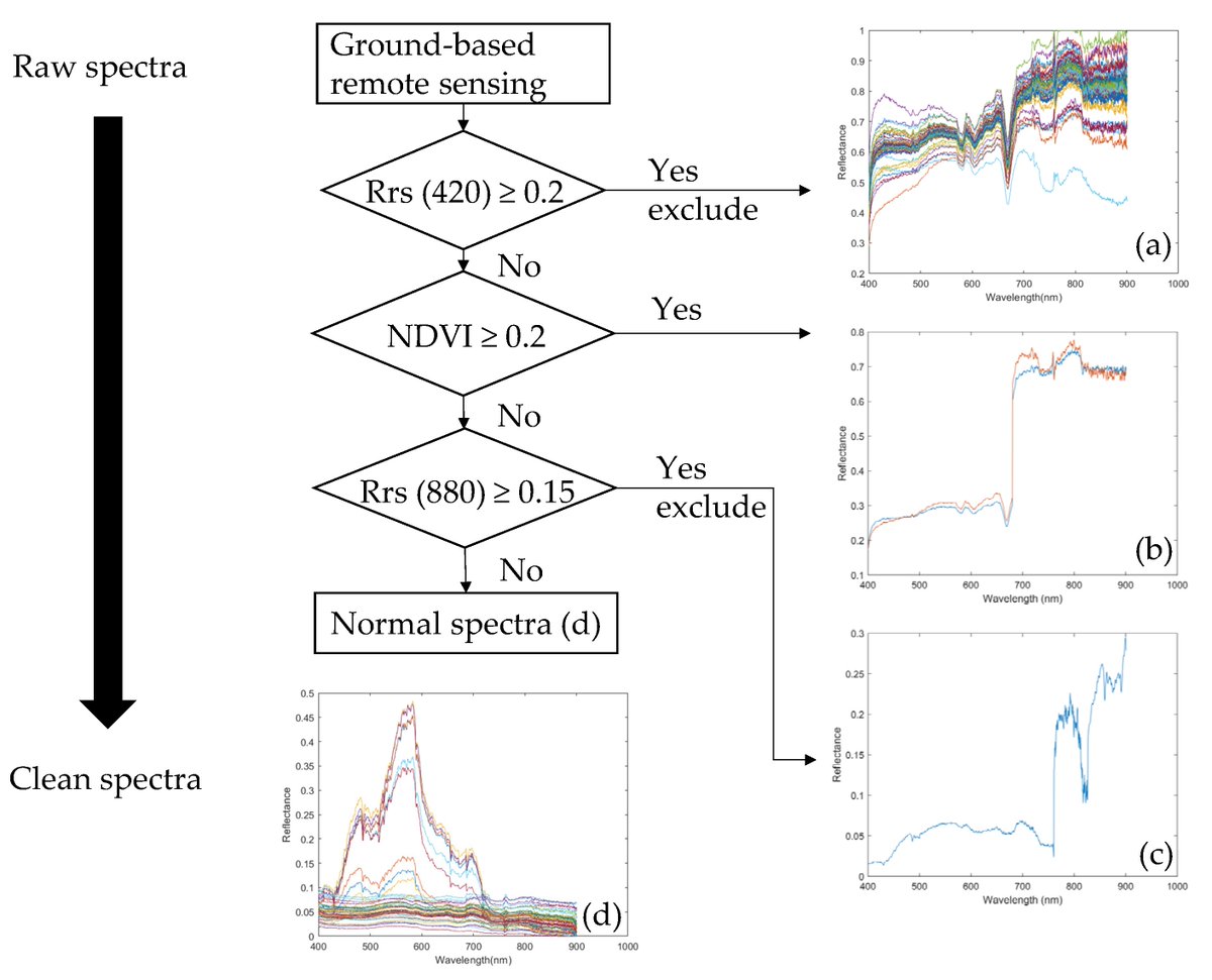#WaterEditorialChoiceMonitoring Water Quality of the Haihe River Based on Ground-Based Hyperspectral Remote Sensing #waterquality #remotesensing #NeuralNetworks #Rivers 
View the full article at mdpi.com/1417964 #mdpiwater via <a href="/Water_MDPI/">Water MDPI</a>