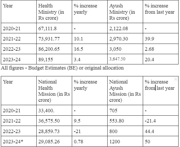 In #Budget2023, #HealthMinistry's budget funding increased by just 3.4% from 2022-23 to 2023-24 and #AyushMinistry's budget funding is up by 20.4%. In the same period, the NHM budget increased by just 0.78% and NAM funding increased by 50%.