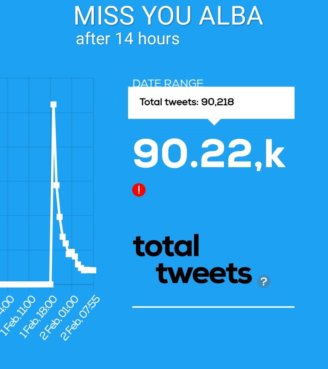 Jereczko97's tweet photo. ❗⚠️ ATTENTION - PHRASE ⚠️❗

We made ❗ 90 218❗MISS YOU ALBA tweets in last 14 hours🔥🔥

@avanunice @blasphemusdeus

#SaveWarriorNun #WarriorNun
https://t.co/CS1FFaomTo https://t.co/JfR3wDlL0v