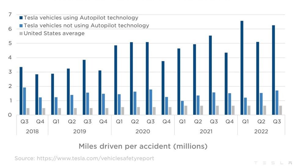 "When a self-driving car...kills someone...[how do we stop] the media from [creating] a panic and fear of the new? (Self-driving cars will crash sometimes, but very much less often than human-driven cars that kill over 1 million people every year.)"  warpnews.org/optimists-edge…
