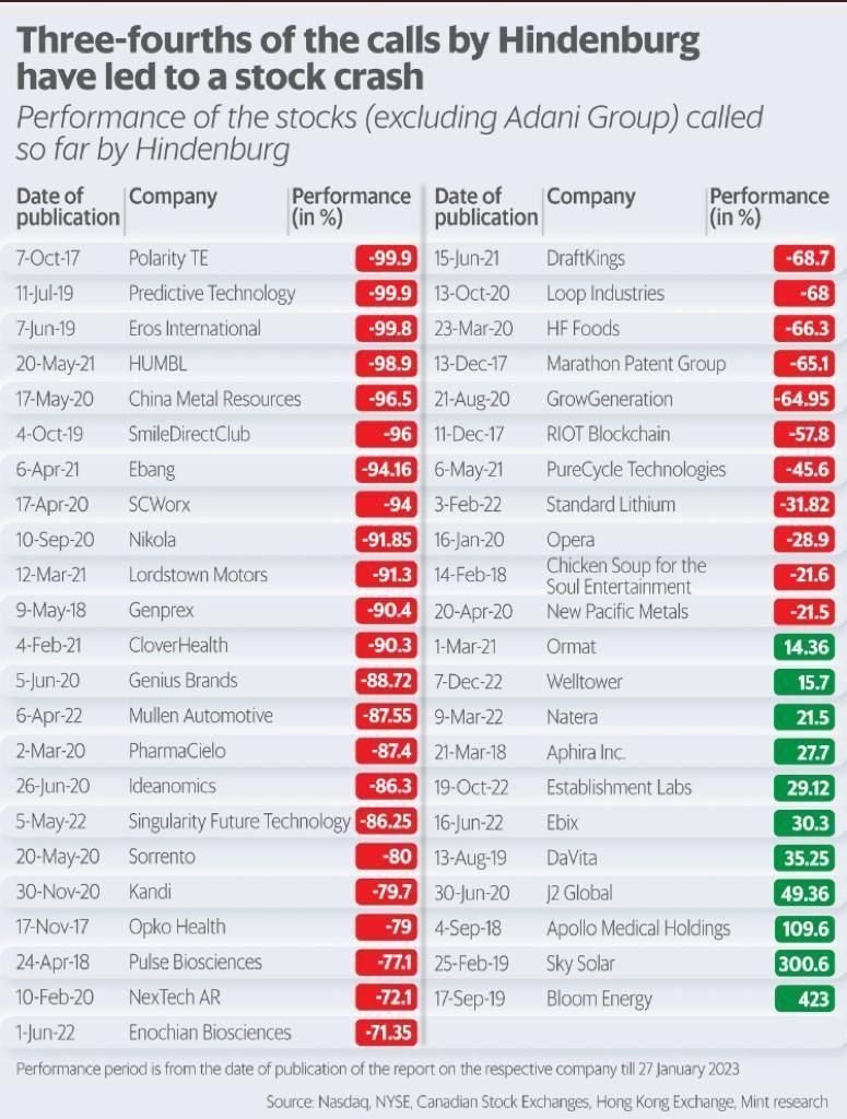 SumitResearch's tweet photo. #HindenburgReport Track Record 

Credit to Creator https://t.co/WGuRq9QnQo