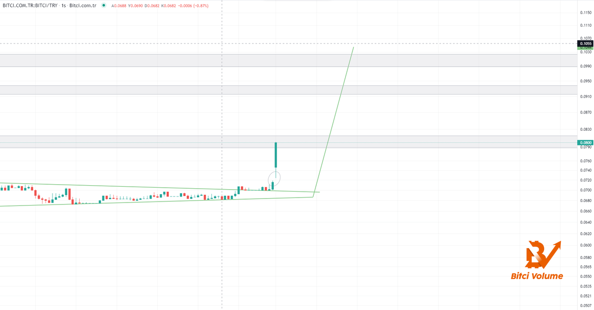 🟠 Gümbür gümbür geliyor. Bitci.com yeni yol haritasını açıklamaya 2 gün kala #BitciCoin hareketlendi.

#BTC #ETH #Bitci #BitciFam 
#SONDAKİKA #MEXC #bıst100 #akbnk