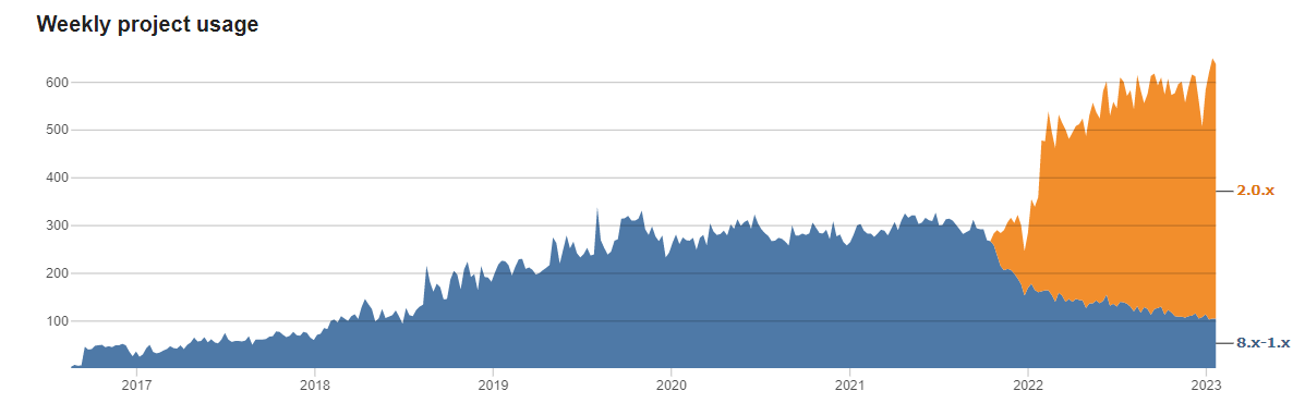 BibCite's tweet image. Hello, is anybody here?
We’re so impressed and excited by the boost in the number of people using the Bibcite module we’ve been seeing since the end of 2021. What’s happening? Like if you’re new to Bibcite.
#drupal10 #bibcite #ADCISolutions