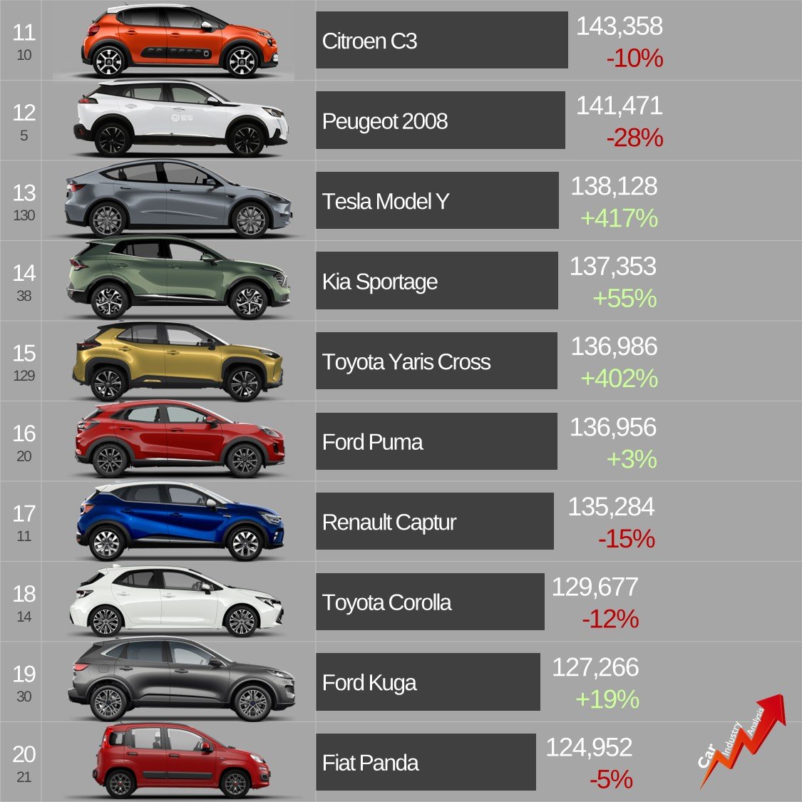 Car Industry Analysis on Twitter: "Check out the top 100 best-selling cars in Europe in 2022: https://t.co/o5FJ2oeTe1 https://t.co/SgdewnEeeu" /