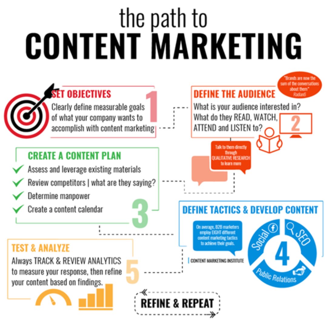 The Path To Content Marketing:
1) Set Objectives 
2) Define The Audience
3) Create A Content Plan
4) Define Tactics &amp; Develop Content
5) Test &amp; Analyze
And Then... Refine &amp; Repeat.
#ContentMarketing  #infographic  #DigitalMarketing #Marketing #market #digital