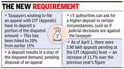 sethi_tweets's tweet photo. SSC-TWT/2215
The post of #JCIT(Appeals) to be created for deciding appeals arising from orders passed by officers below the rank of #DCIT.
This parallel disposal of small appeals would significantly reduce the existing burden on the #CIT(Appeals). https://t.co/NWF4AOB5WI
