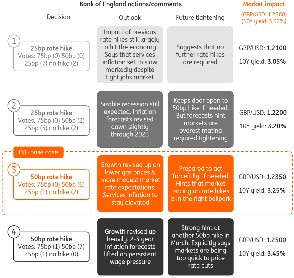 SmithEconomics's tweet photo. BoE today - our views:
✅ Hike? 50bp
✅ Guidance? Retains 'forceful' language to keep options open/avoid rocking the boat on mkt pricing
✅ F'casts? GDP revised up, inflation close to target in two years time.

What's next? 25bp hike in March, then done https://t.co/Lwhd4jjmIe