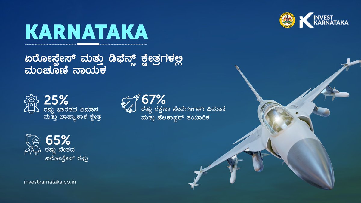 #AerospaceFocus

ಭಾರತದ #ಏರೋಸ್ಪೇಸ್ ಸಂಬಂಧಿತ ರಫ್ತುಗಳಲ್ಲಿ 65% ರಷ್ಟು ಪಾಲು #ಕರ್ನಾಟಕ ಒಂದರಿಂದಲೇ ಬರುತ್ತಿದ್ದು ರಾಜ್ಯವು ಏರೋಸ್ಪೇಸ್ ಮತ್ತು #ರಕ್ಷಣಾ ಕ್ಷೇತ್ರಗಳ ಕಂಪನಿಗಳಿಗೆ ಆದ್ಯತೆಯ ಹೂಡಿಕಾ ತಾಣವಾಗಿ ಗಮನಸೆಳೆಯುತ್ತದೆ. ಇನ್ನಷ್ಟು ತಿಳಿಯಿರಿ. 
bit.ly/3wH47Hb
#InvestinKarnataka