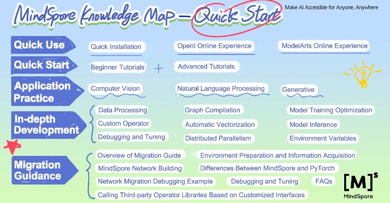 MindSporeOSS's tweet photo. If you're using MindSpore for the first time, check out this #knowledgemap to help you get started. We provide quick tutorials as well as in-depth guides for each step of the development process #MindSporeBasics. 👉 Link: https://t.co/qH49kihuZT