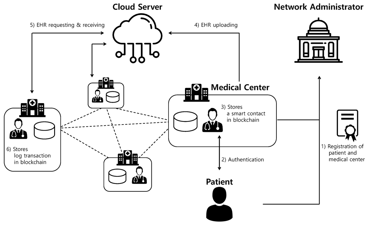 Sensors_MDPI's tweet image. #highlycitedpaper
Design of Secure Protocol for Cloud-Assisted Electronic Health Record System Using Blockchain
mdpi.com/1424-8220/20/1…
#securityprotocol #cloud #blockchain #electronichealthrecord #BANlogic #AVISPAsimulation