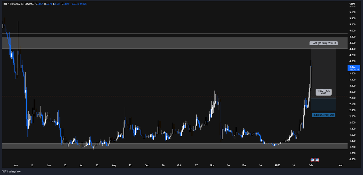 frensdart's tweet photo. $INJ in up only mode, didn't get the pullback I was looking for tho https://t.co/Lwpk9OICkW