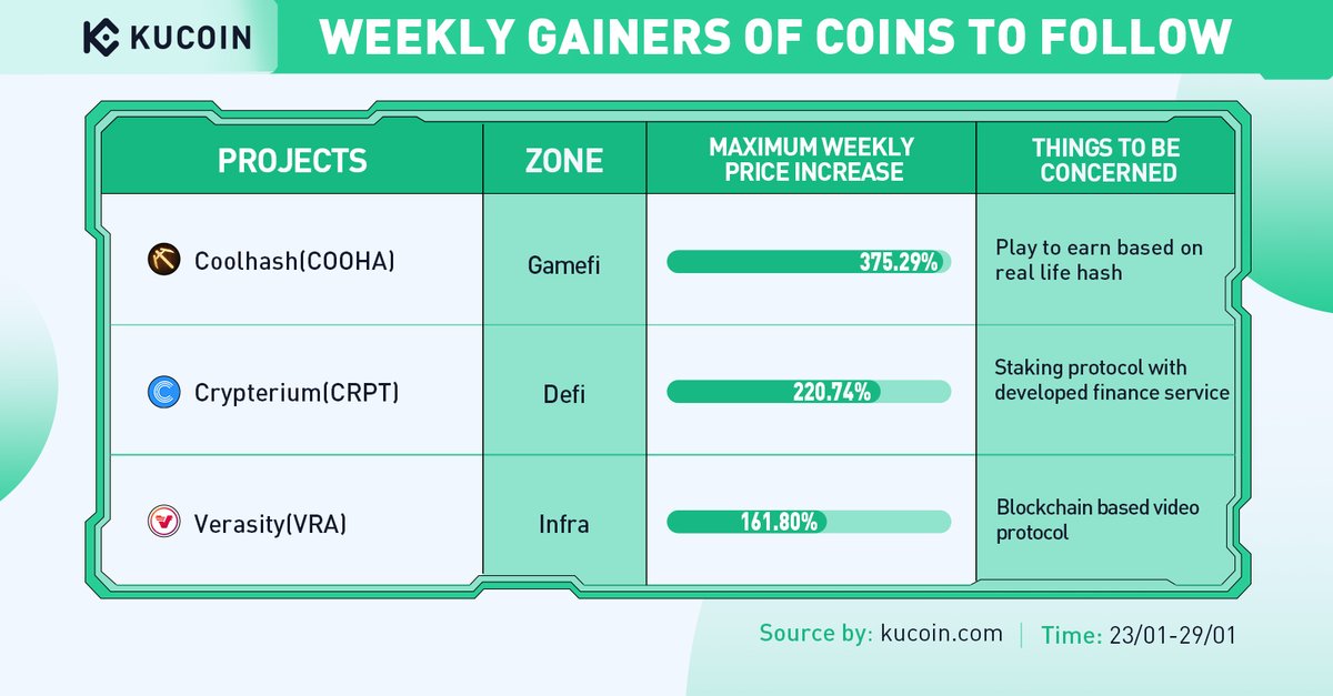 kucoincom's tweet photo. #KuCoin Weekly Top Gainers (January 23, 2023 -
January 29, 2023)
💎 $COOHA @CoolMiningGame
💎 $CRPT @crypterium
💎 $VRA @verasitytech
#KuCoinWeeklyGainers #KuCoinGems https://t.co/uN2mvAmHf0