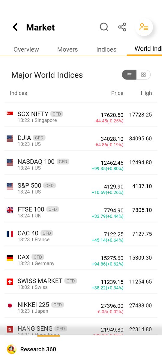 Sauravs0852's tweet photo. Check out live World indices update on 
@MOResearch360 App.
https://t.co/G7nq4enqBu https://t.co/KvzOP7F34y