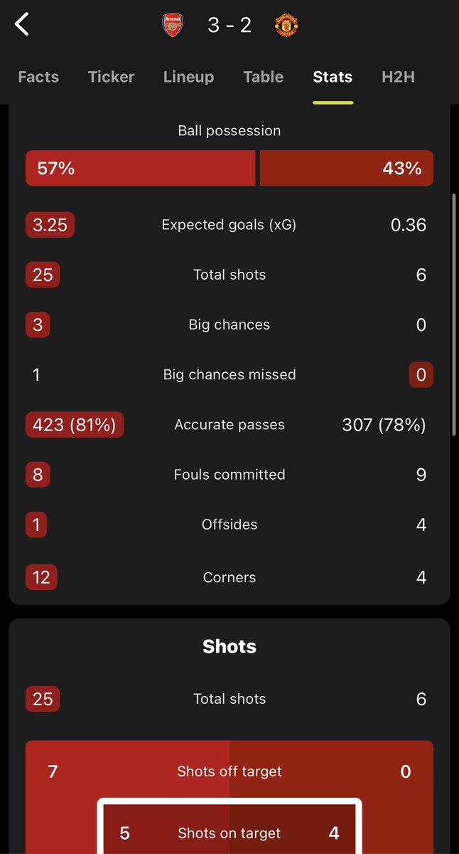 scopulus102's tweet photo. @KentaroUma @AFCMax9 Do you even understand ‘football’? https://t.co/1sKyb40fAD