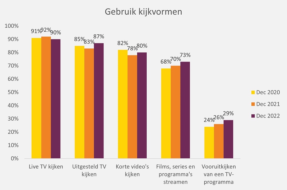 Uit het onlangs verschenen Trends in Digitale Media onderzoek blijkt dat YouTube, Netflix, NPO Start/Plus de Top 3 kijkplatforms zijn en dat negen van de tien (90%) Nederlanders live TV kijkt. Bekijk alle resultaten hier: screenforce.nl/negen-van-de-t…