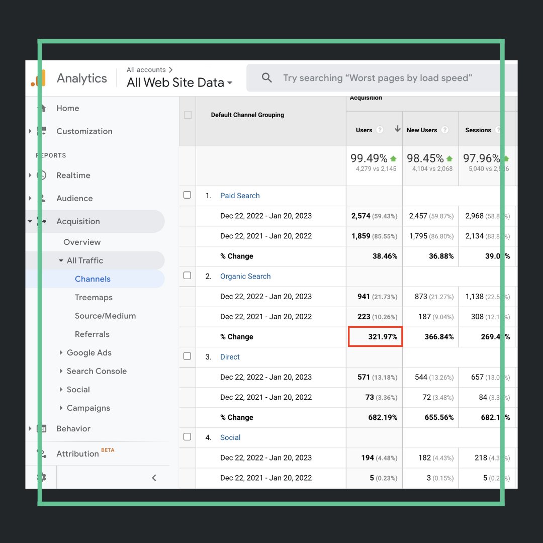 OMDGlobal's tweet image. 💥 A YEAR OF SEO TRANSFORMATION 💥
Our client Malay Mehta Aesthetic Clinic,  Mumbai&apos;s leading hair transplant clinic, has seen an exponential growth in new patient enquiries thanks to our High-Performance SEO campaign.

#patientgenerationstrategy #websiteconversion #omd #results