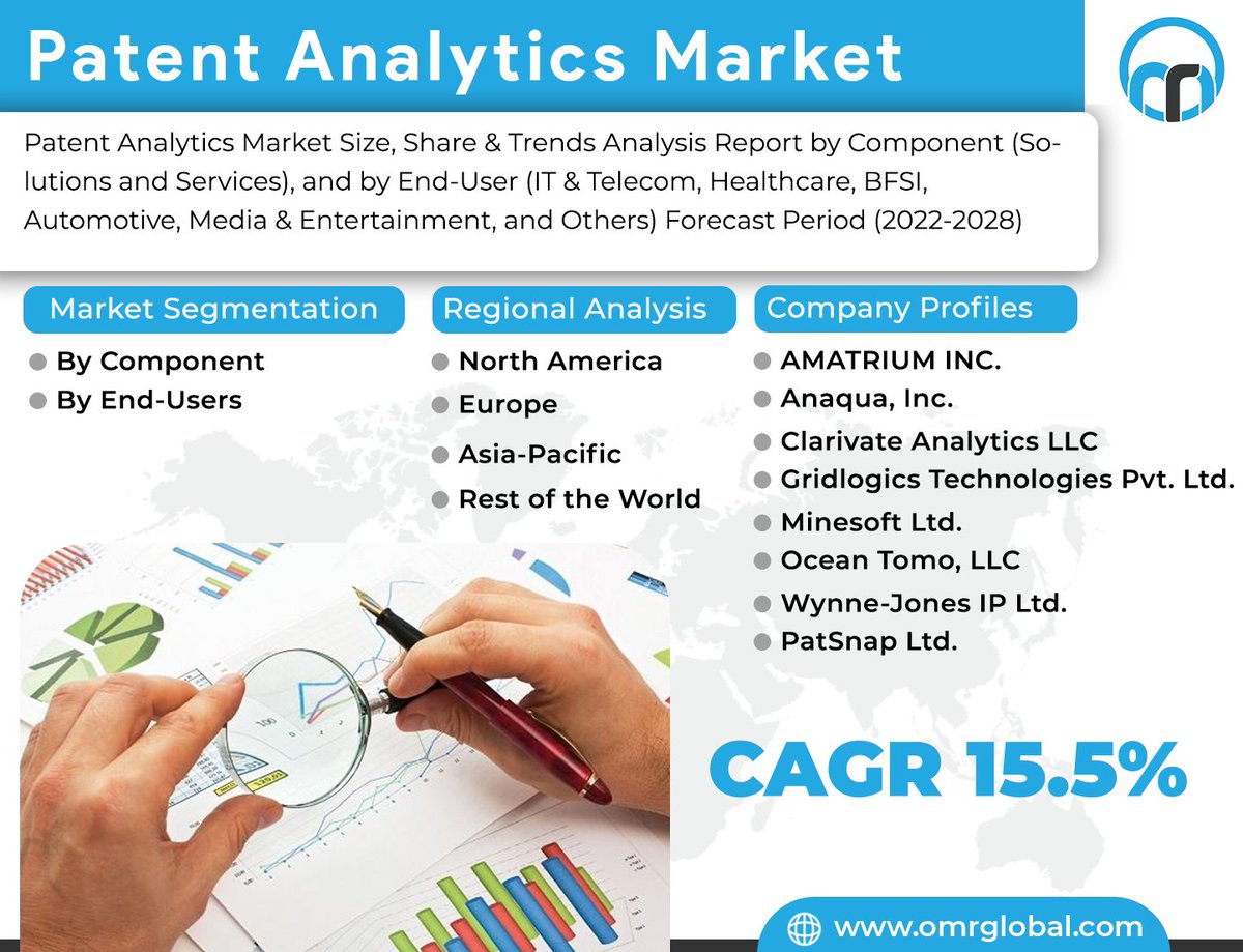 omrglobal's tweet image. Patent analytics market is anticipated to grow at a significant CAGR of 13.4% during the forecast period.

For more details:bit.ly/3RsgEYD

#patentanalytics #healthcare #Analytics #Automotive #telecom #media #entertainment