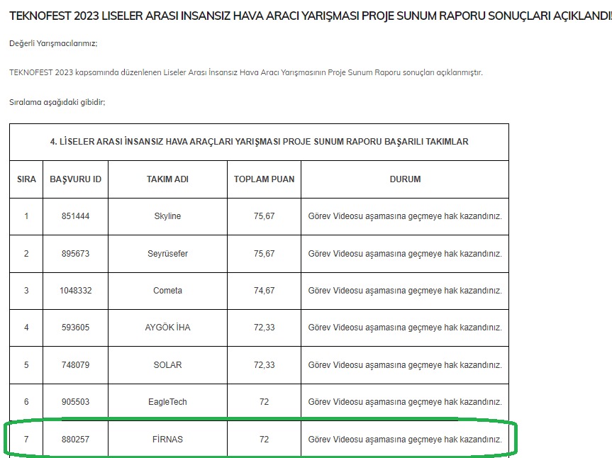 TEKNOFEST İnsansız Hava Aracı kategorisinde,  Necmettin Erbakan Aihl'miz FİRNAS Takımı proje sunum raporu değerlendirmesinde 72 puanla ilk 10 içinde. İzmir için derece bekliyoruz. Okulumuzu ve İmhad'ı tebrik eder, başarılarının devamını dileriz.
<a href="/mehmetnezirg/">mehmet nezir gül</a> <a href="/MucahitYentur/">Murat Mücahit Yentür</a>