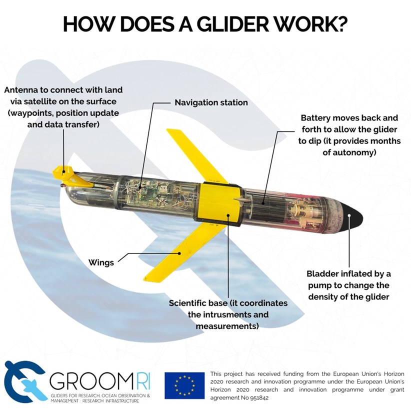 How does a #glider work? 
With onboard electronics keeping the glider on course, this #AUV glides down to great depths collecting #oceandata. A pump changes the glider's buoyancy while an internal mass shifter steers the vehicle.