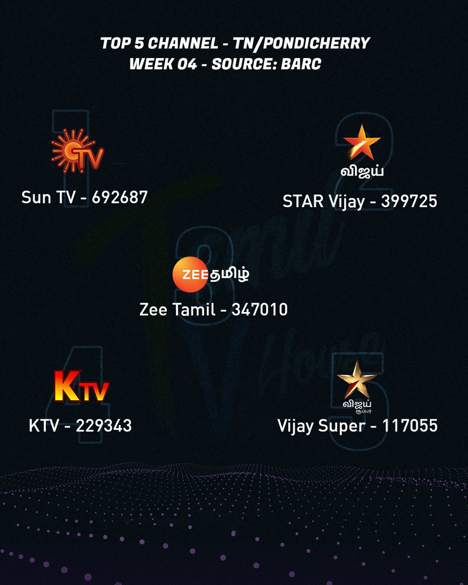 tamiltvhouse's tweet photo. Top 5 Channel by Impressions
(#Week04 - TN/Pondicherry)
#SunTV #VijayTV #ZeeTamil #KTV #VijaySuper
Top 10 Channel by Impressions
(#Week04 - India)
#StarMaa #SunTV #StarPlus #Goldmines #Dangal #Colors #StarPravah #ZeeKannada #ZeeTelugu #ZeeTV
#SAISANGO #TAMILTVHouse https://t.co/lFMJtzszlJ