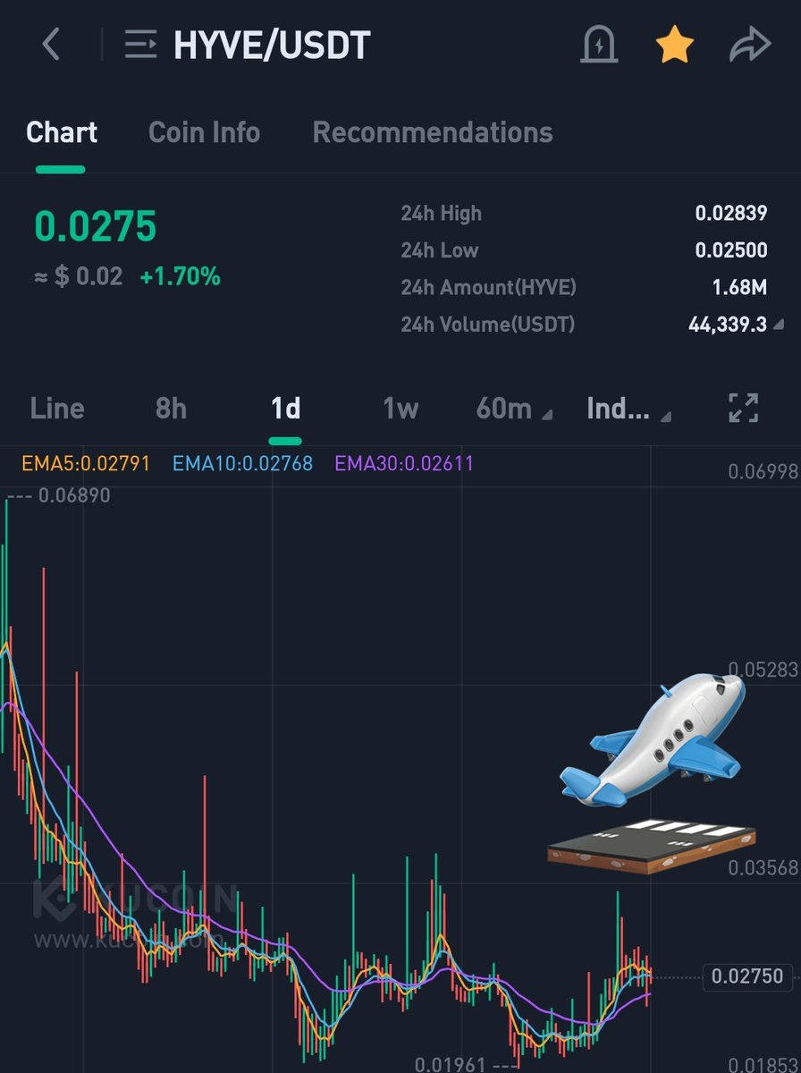 CryptoShillz06's tweet image. 24 hours results 

#HICLONEX 65%
#HIPENGUINS 45% 
$OPCT 28%
$SON 50%

Soon $HYVE 2X 🔥🔥🔥