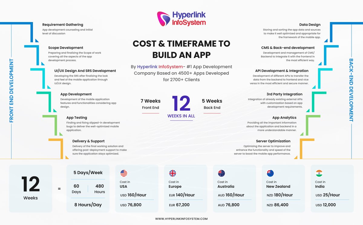 msmelissacrooks's tweet photo. How Much Does It Cost To Build A Mobile App In 2023? [Updated]

by @hyperlinkinfo

https://t.co/oIxvZjKzKJ

@ashwinmegha @ingliguori @HarbRimah @GuidoKerkhof @kuriharan @AkwyZ
@mvollmer1 @godfrey_rono

#infographic #appdevelopmentcost #appcost #timeframe #hyperlinkinfosystem https://t.co/M72LKRPYlI