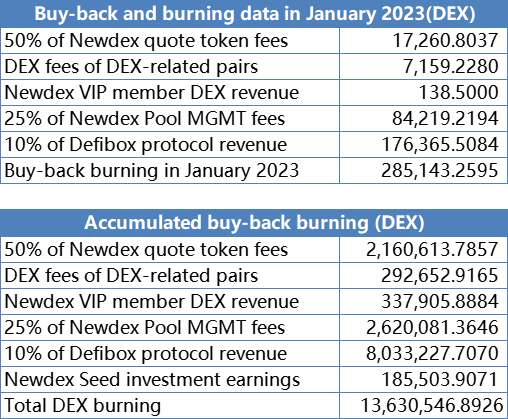 NewdexOfficial's tweet photo. 📢#Newdex Announcements!
🔥Total Buy-back and Burn #DEX in January 2023: 285,143.2595 DEX
💰Buy-back Account: buy.newdex
🔎Read more: https://t.co/qFZUiIFrlK https://t.co/u71RaRRfef