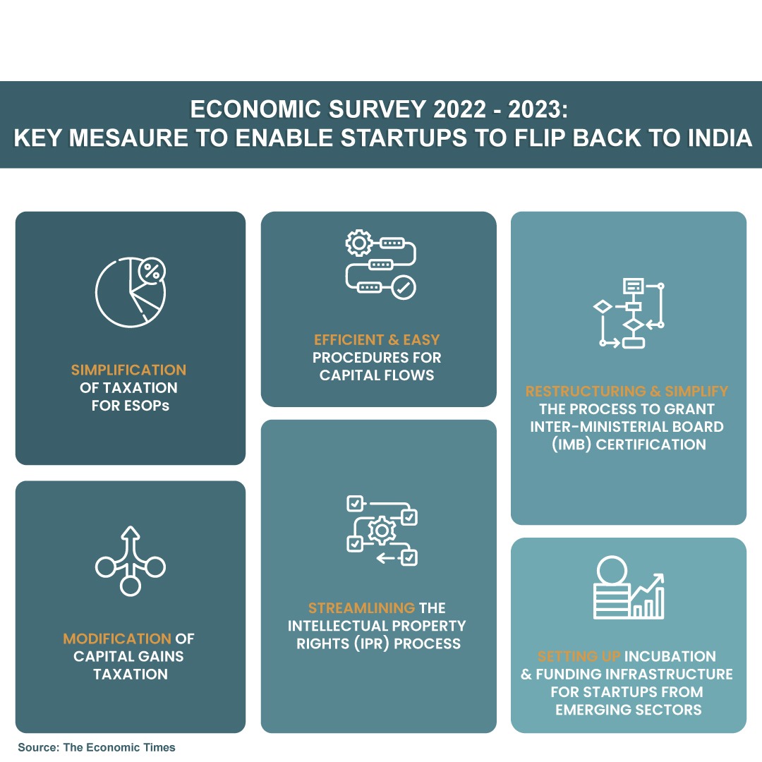 An important point in The Economic Survey 2023 for #startups was simplifying processes to explore reverse flipping.
An overview of the key measure to encourage startups to #reverseflip.

#economicsurvey2023 #indianeconomy #startupecosystem #indianstartupnews #indianstartups