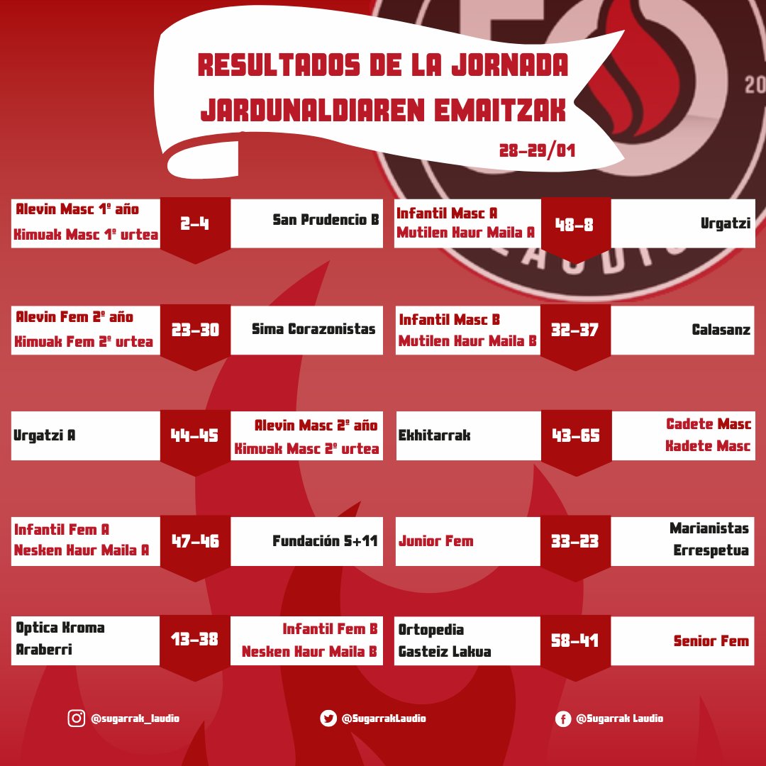 Resultados de la jornada 28-29 de enero 💪🏿

Urtarrilaren 28-29 jardunaldiko emaitzak 💪🏿