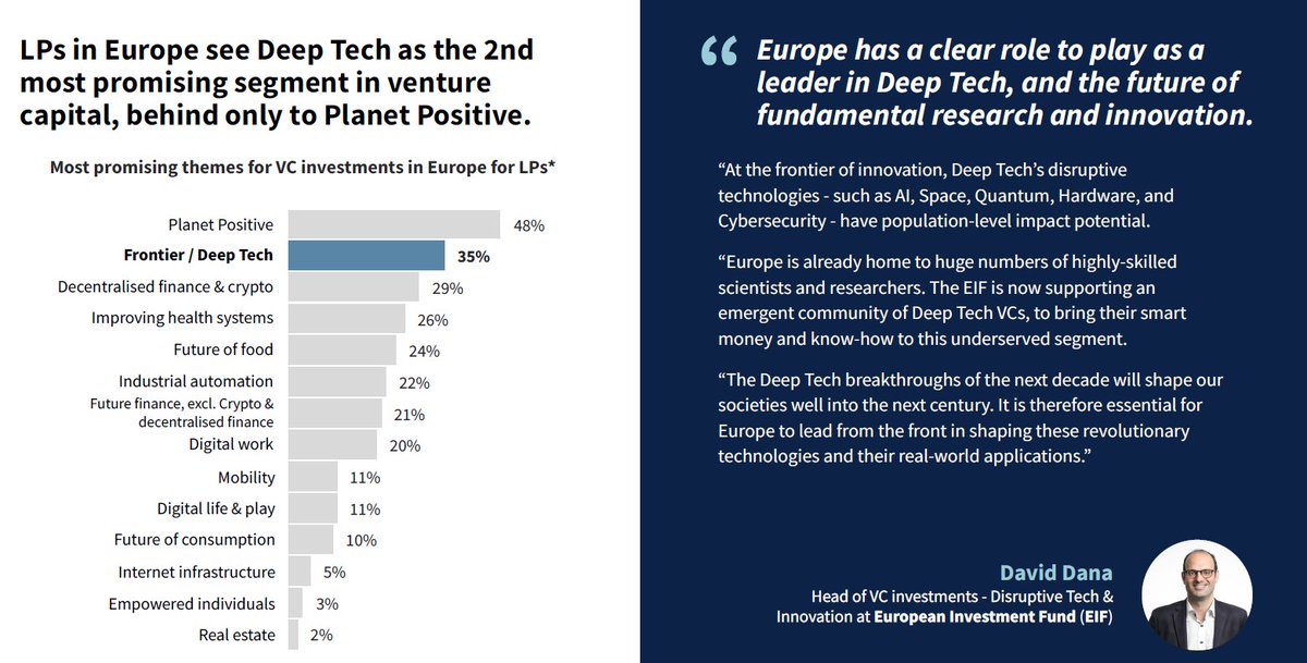 daviddana1's tweet photo. There is a strong momentum in #Europe for #deeptech investments, those that can change our daily lives, combining willingness from #VCs, political and financial support to be channelled to the market by the @EIF_EU notably.
Let's tackle this together!
#Spacetech #AI #Quantum https://t.co/JJqJYtOhlQ