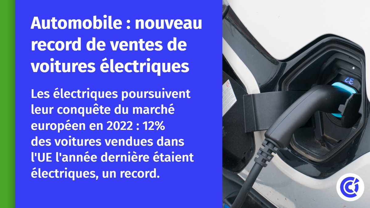 🚗⚡️ [#TransportDurable] : Les ventes de #voitures #électriques enregistrent un nouveau record de part de marché dans l'#UnionEuropéenne 🇪🇺 en 2022 avec 12,1% des nouvelles immatriculations.