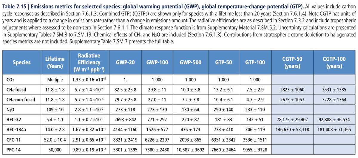 NicholasDCarter's tweet image. Methane is methane, no matter the source.

The claim that methane from cows is perfectly part of the carbon cycle is meat rep disinformation.

Only 1-2% of it breaks down into CO2, the rest heats the planet at +80x the strength of CO2 over 10 yrs.

Reality = ⬇️CH4 = Quick 🌡️⬇️