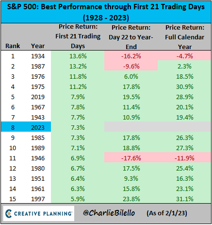 Charlie Bilello on X: S&P 500 is up 7.3% in the first 21 trading days of  the year, one of the better starts we've seen  /  X