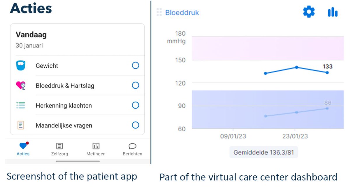 Spotlight: The feasibility of #remote home monitoring in chronic kidney disease patients is studied in the #CKD@home study by Anne-Jet Jansen, <a href="/WimvanHarten/">Wim van Harten</a>, <a href="/CarineDoggen/">Carine Doggen</a>, <a href="/LauraKooij1/">Laura</a>, Anneke Bech &amp; Eugenie Schipper-Reintjes with early-stage patients monitored at <a href="/Rijnstate/">Rijnstate</a>
