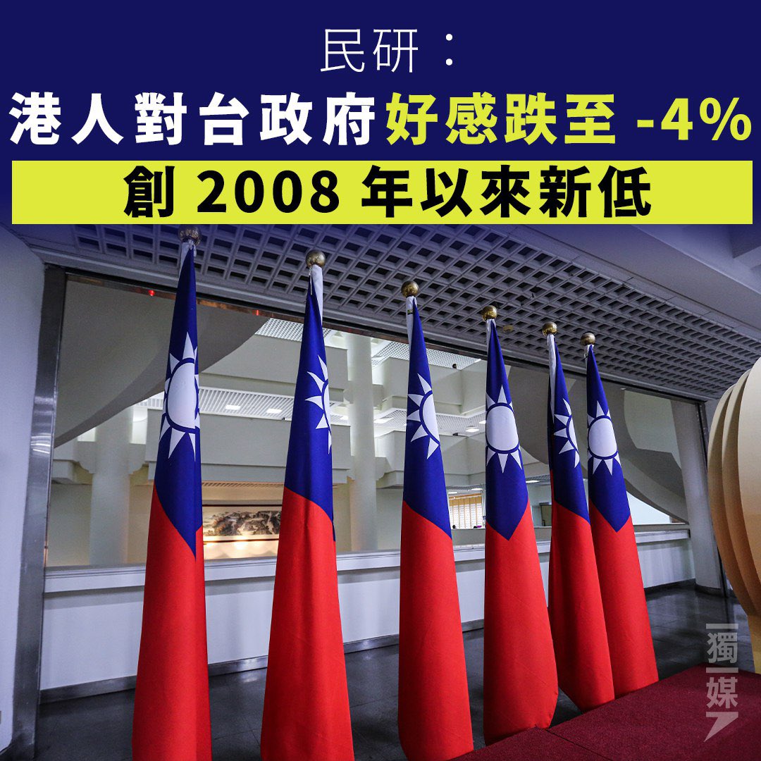 民研：港人對台政府好感跌至-4% 創2008年以來新低
bit.ly/3RpCGLo
