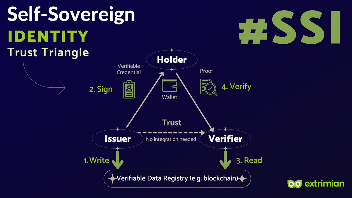 Extrimian's tweet photo. BD/GM! ☀️👋. Te traemos el flujo del sistema de confianza e interacción de #SSI y el triángulo de confianza o #TrustTriangle
Te esperamos en nuestro blog https://t.co/FlPwv0qYVF para entender los beneficios de este sistema de Identidad Digital para usuarios, empresas y gobiernos https://t.co/INSyOjfpn3