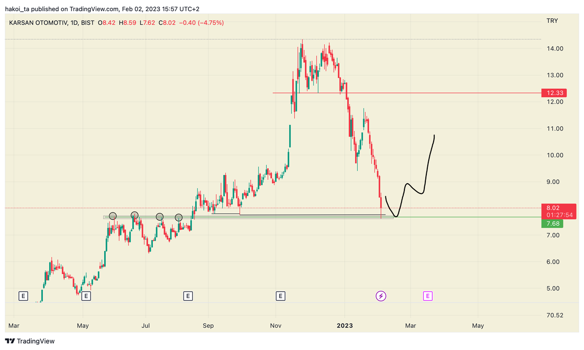 hakoi_ta's tweet image. $Karsn

Bistte yatırımım yok fakat soran birkaç kişi vardı, dün şöyle birşey çizmiştim. Emir atsam sniper çalışırmış, döner mi bilmem tabi.
