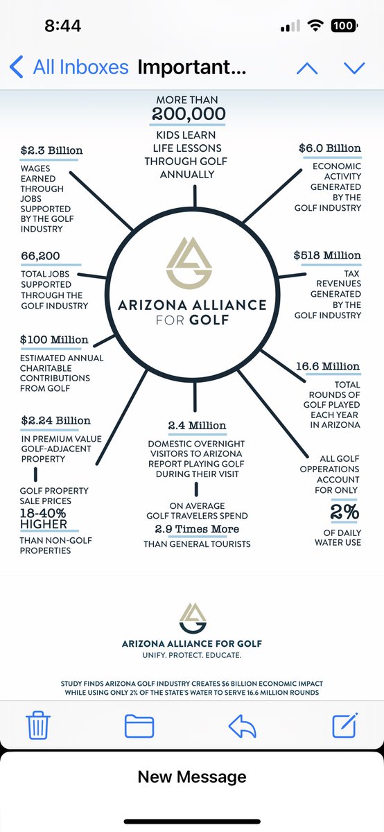This wheel demonstrates the value of Golf in AZ while using 2% of the states water - 66k jobs, 518 million tax revenue, and increased property value. Great work from Golf Alliance bringing out the facts. Now do your part - enjoy a round with your kids and friends.