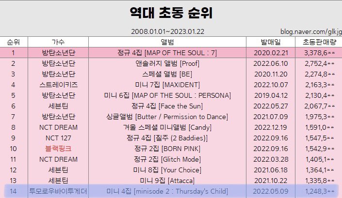 《이름의 장: TEMPTATION》

230202
7일차
23:00

2,0**장
1,0**장 (Lullaby ver.)
4,0**장 (Weverse Albums ver.)

누적 2,164,0**장

역대 초동 순위 4위 달성🥹🥹👏🏻👏🏻💚💗💚

#TOMORROW_X_TOGETHER #TheNameChapter #TEMPTATION #SugarRushRide <a href="/TXT_members/">TOMORROW X TOGETHER</a>