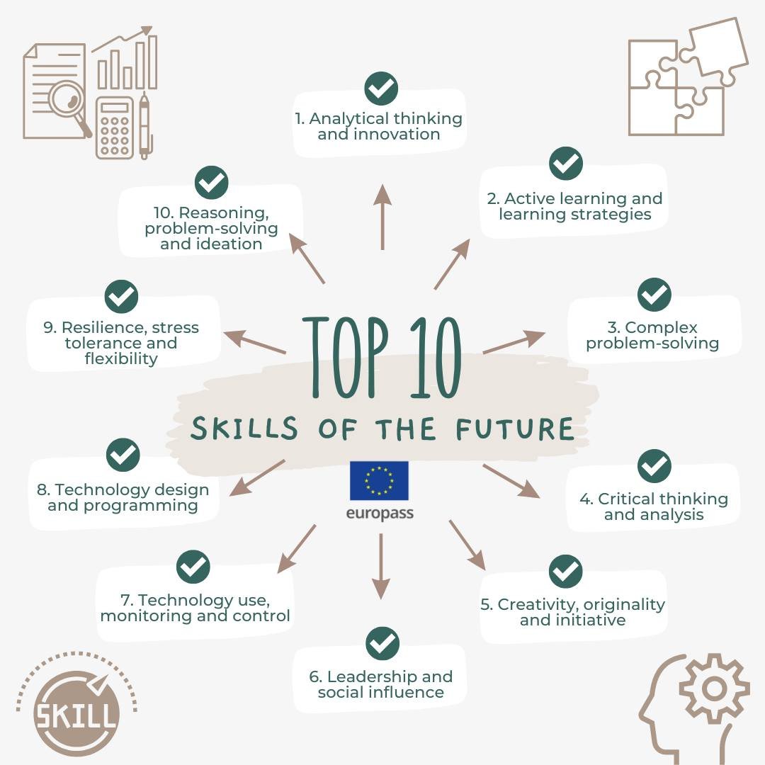 The world of #work will be radically different in the near future. The changes will be driven by artificial intelligence, automation, changing demographics, and globalization. The World Economic Forum listed 10 important #skills that will put you on the path to success.
#Europass