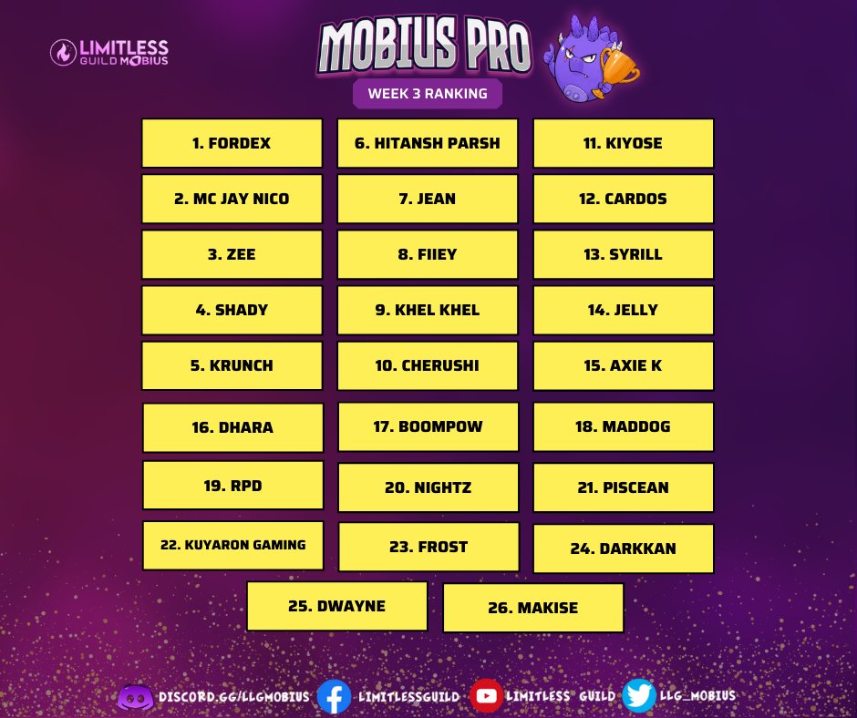𝗖𝗢𝗡𝗚𝗥𝗔𝗧𝗨𝗟𝗔𝗧𝗜𝗢𝗡𝗦 to our MobiusPro players for reaching the top 26 of our guild rankings. You guys are really 𝗟𝗜𝗠𝗜𝗧𝗟𝗘𝗦𝗦!

Be part of the program discord.gg/w3mq5q6mZQ

#AxieInfinity #Axieorigins #staylimitless #LLG