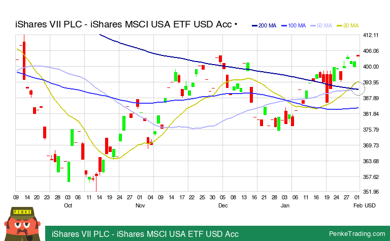 PenkeInvesting's tweet image. I found you a Golden Cross on the daily chart of iShares VII PLC - iShares MSCI USA ETF USD Acc.

 $CSUS #CSUS #goldencross #bullish

penketrading.com/symbols/CSUS.L…