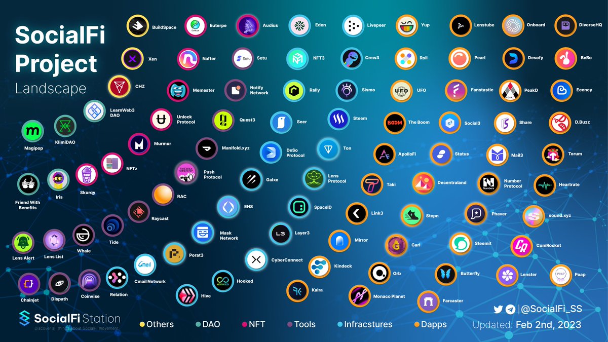 SocialFi Station (@Socialfi_SS) / Posts / X