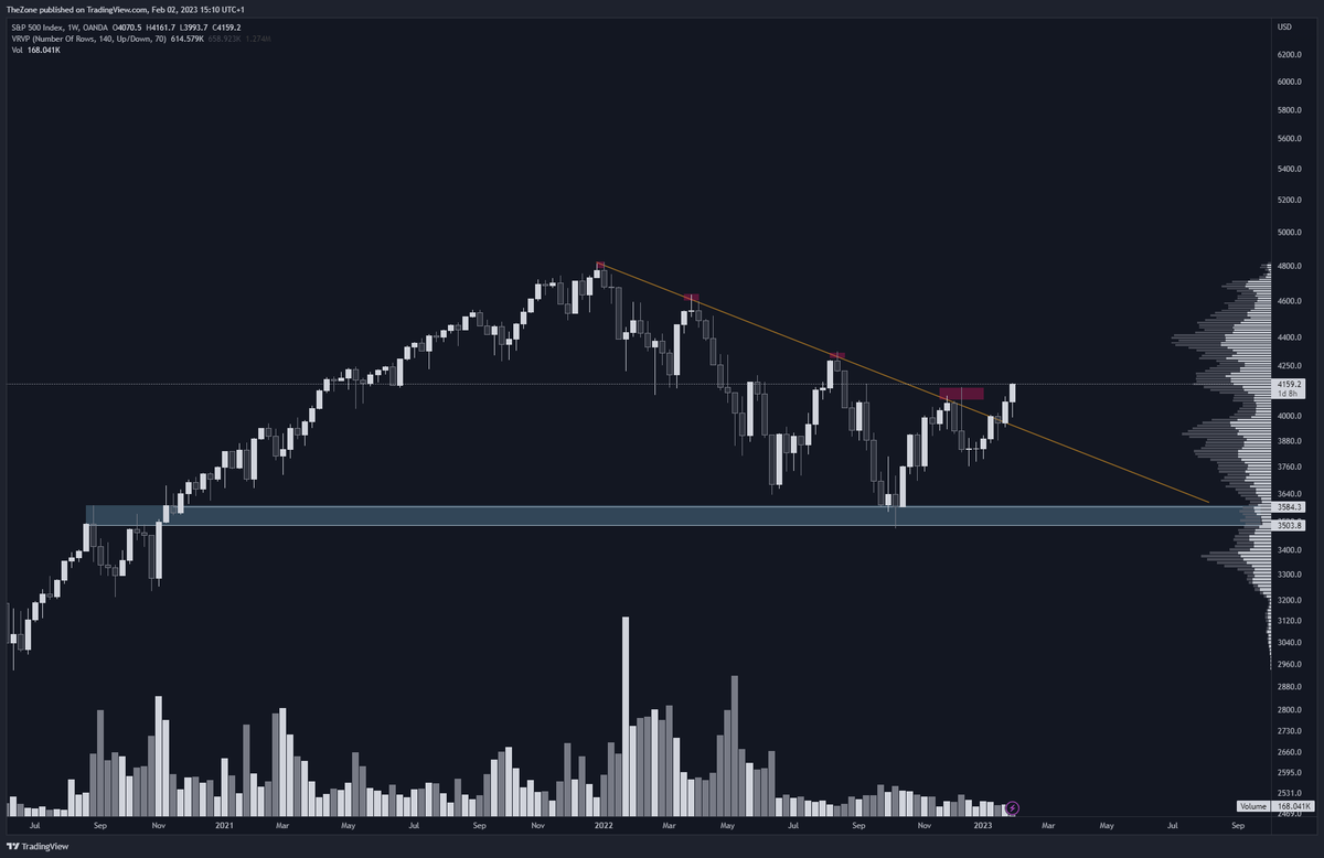 De Federal Reserve heeft een renteverhoging van 0.25% doorgevoerd. De renteverhogingen worden dus steeds milder omdat de inflatie elke maand afneemt. 

De SP500 en de cryptomarkt reageert hier erg positief op. De SP500 heeft zelfs zijn bearish trend doorbroken

wen bullrun?