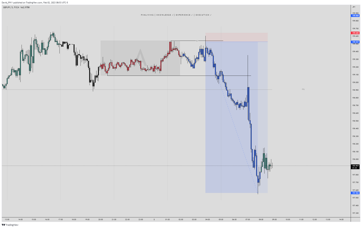 fx4_living's tweet photo. That grab of liquidity over the Asian range by London is probably just a good coincidence right. ๐คช My session indicator is available for free on my profile (pinned) #ICT #AMD #ForexSession #Trading #Tradingview #Trader #ForexTrading #TradingSession #SmartMoney #SMC #AsianBox https://t.co/sxiOBIAN9T