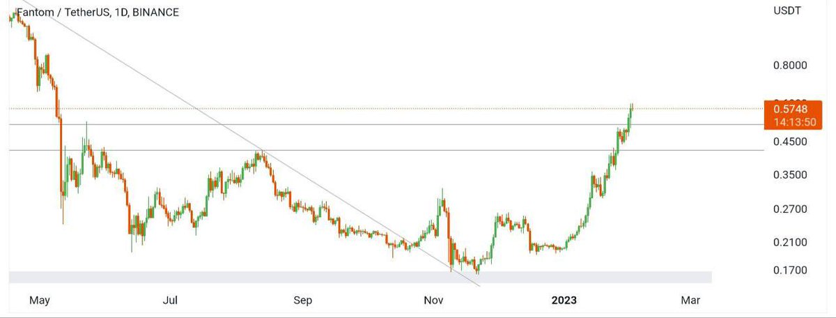 OrcaTrade1's tweet photo. #btc #ETH #bist100 #avax #bnb #binance @cz_binance @VitalikButerin #DOGE
#FTM ana direnç alanını kırdı ve fiyat yukarı yönde hareket ediyor. Bir sonraki ayaktan önce 0,50 dolar seviyesinin yeniden test edildiğini görebiliriz. Bir sonraki büyük direnç 0,65-0,66 dolar bölgesi. https://t.co/Mfmh5nvLra